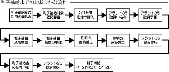 手続きの流れ