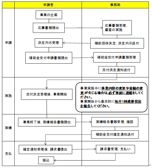 事業の流れ（再）