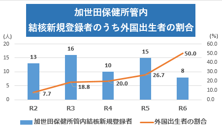 外国出生者の割合グラフ（修正）
