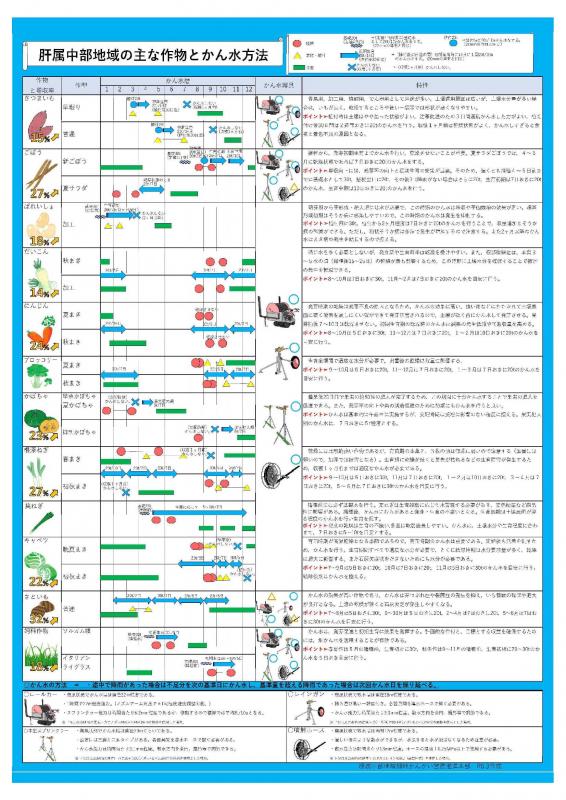 肝属中部地域の主な作物とかん水方法.jpg(サムネイル)