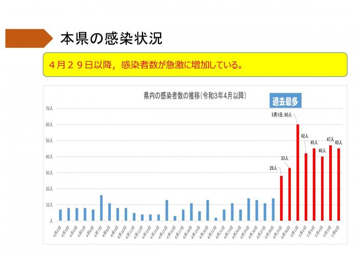 本県の感染状況