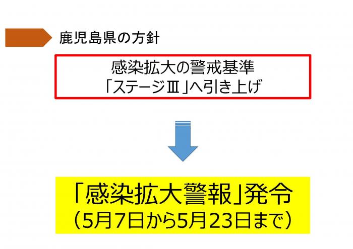 感染拡大の警戒基準「ステージⅢ」へ引き上げ