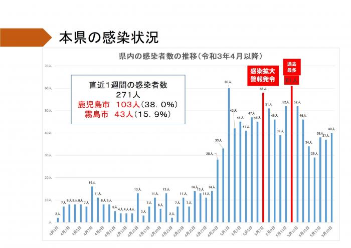 本県の感染状況