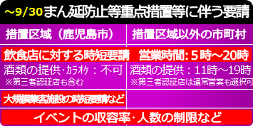 まん延防止等重点措置等に伴う要請