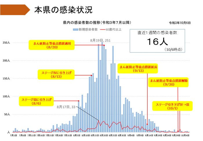 本県の感染状況